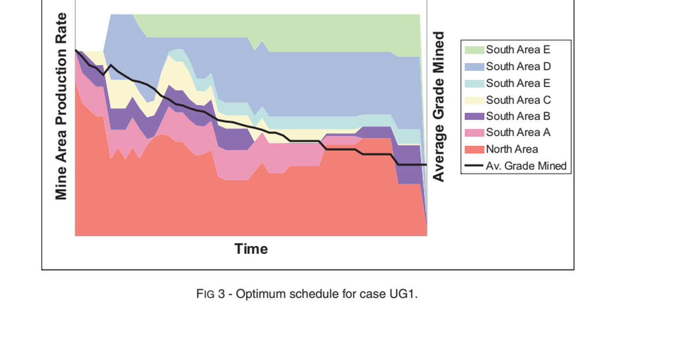Optimum underground schedule by mine area production rate and average grade mined