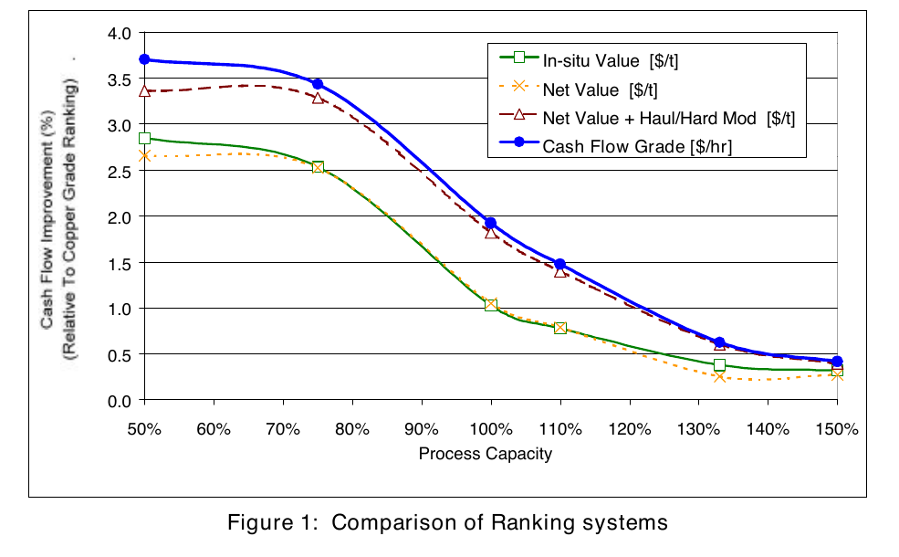 Chart comparing cash-flow grade to other ranking systems across processing capacities