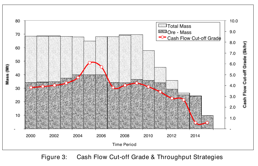 Chart showing cash-flow cut-off grade and throughput strategies over time