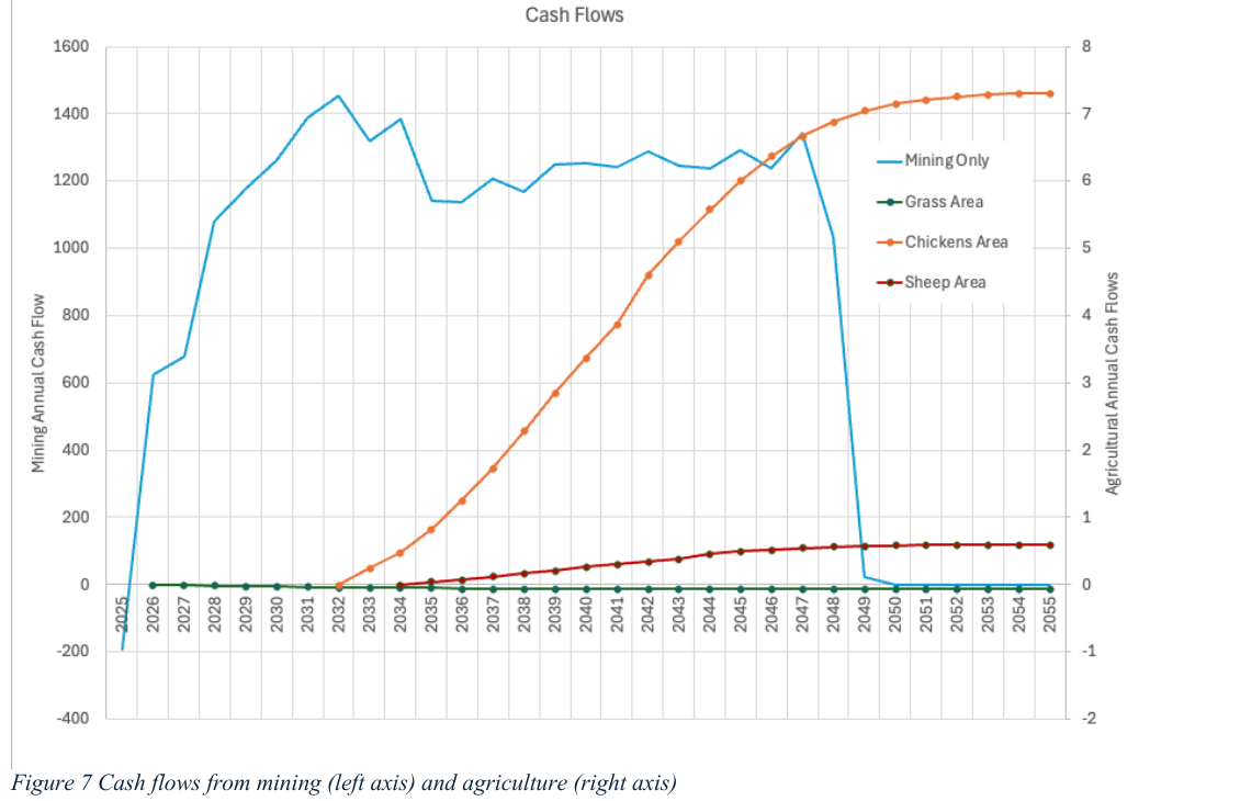 Chart comparing mining cash flow and agricultural cash flows over time