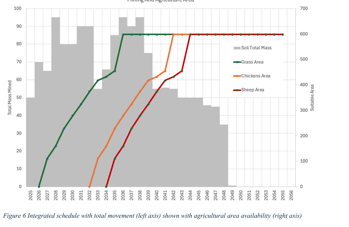 Chart showing mining movement with grass, chicken and sheep area availability