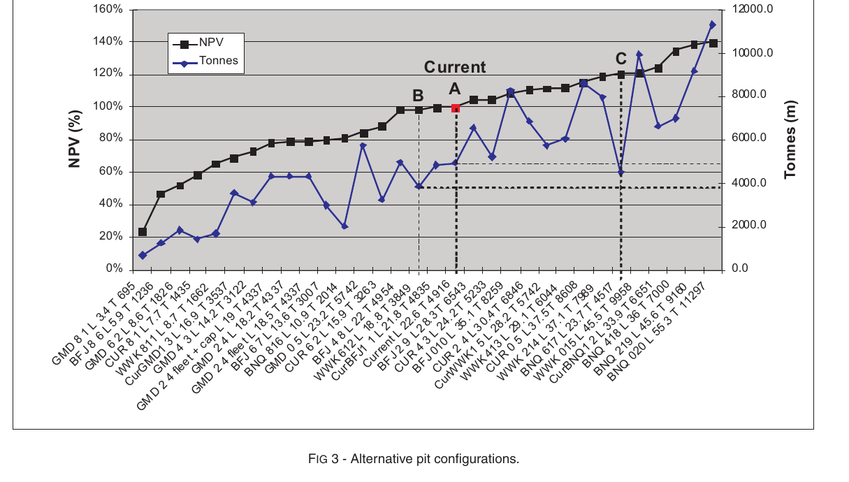 Chart comparing NPV and tonnes across alternative pit configurations