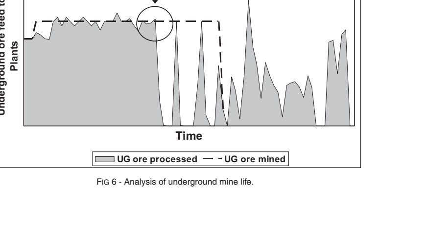 Chart showing underground ore mined and processed over time