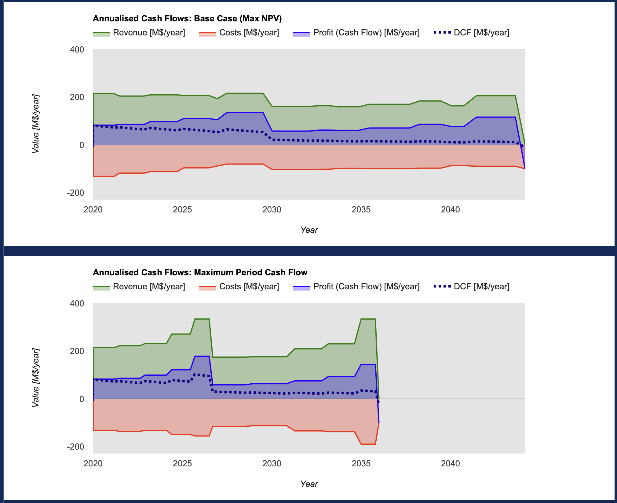 Annualised cash flows comparing maximum NPV and Maximum Period Cash Flow