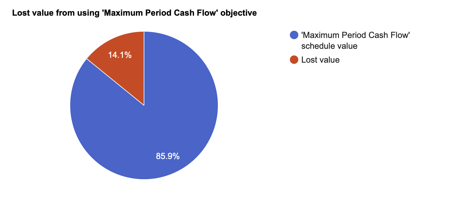 Pie chart showing 14.1 percent lost value under the Maximum Period Cash Flow objective