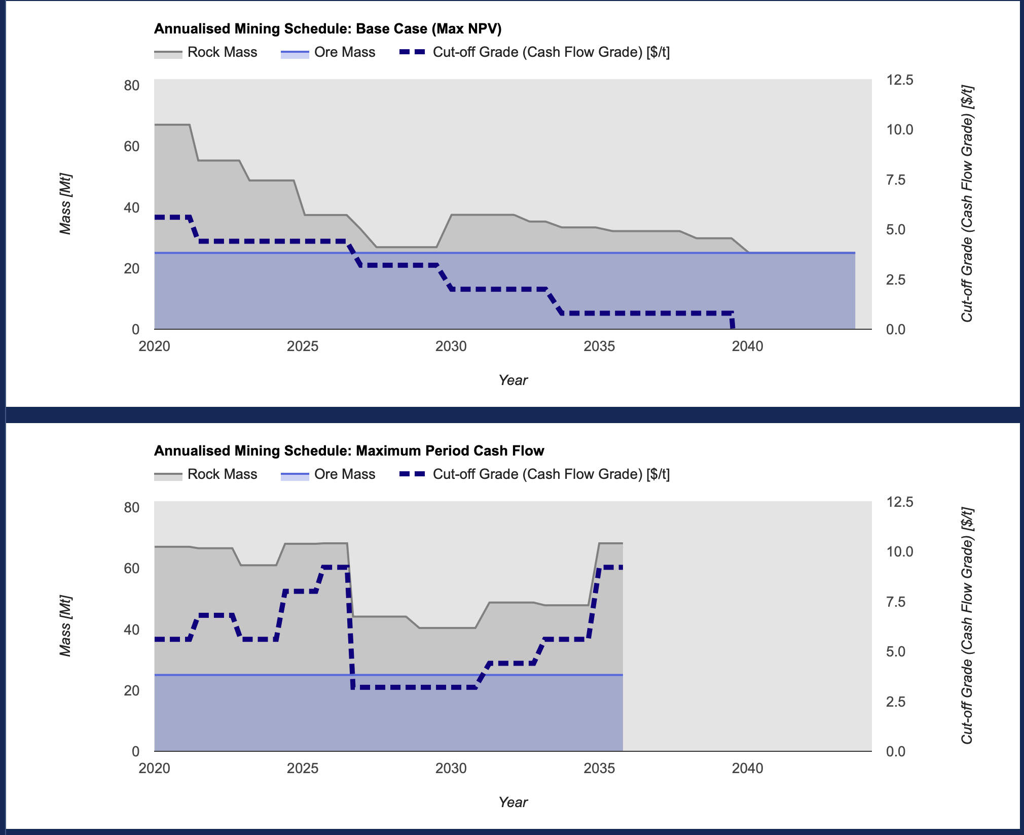 Annualised mining schedules comparing maximum NPV and Maximum Period Cash Flow